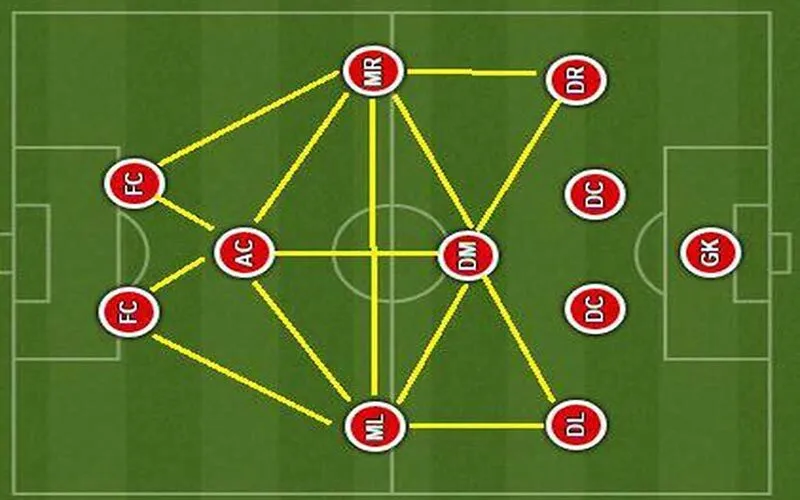 Sơ Đồ Chiến Thuật Nền Tảng Của Thành Công Trong Bóng Đá